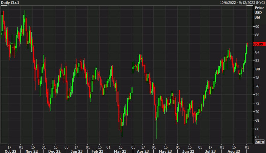 Oil gains for the eighth consecutive day in highest close since November