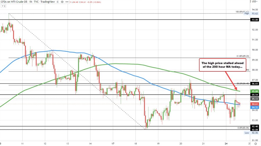 WTI crude oil futures settle down -alt=