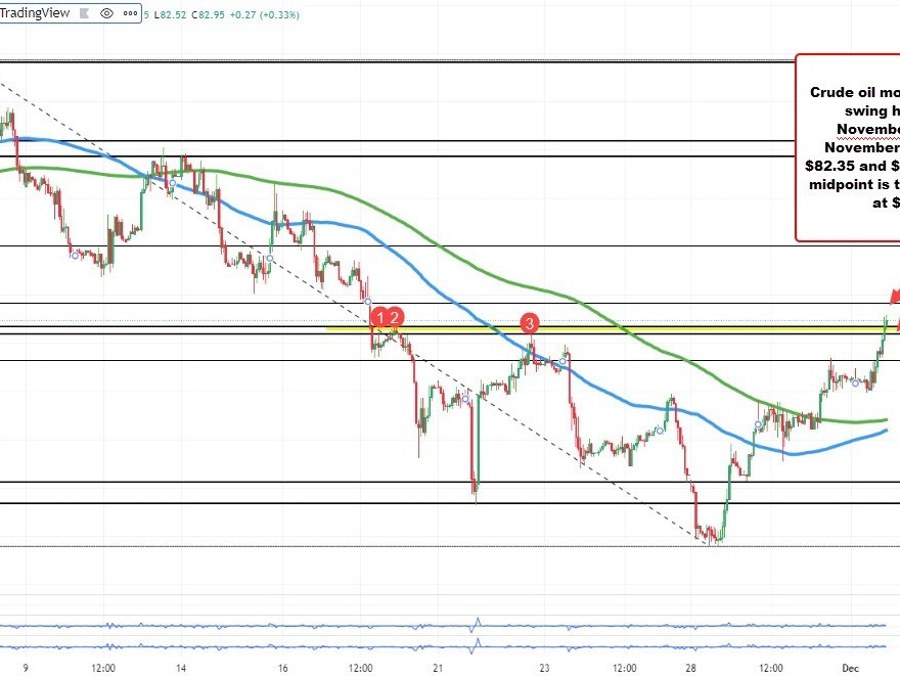 WTI crude oil trade above  | Forexlive WTI crude oil trade above  | Forexlive