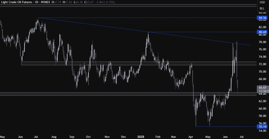 WTI crude oil