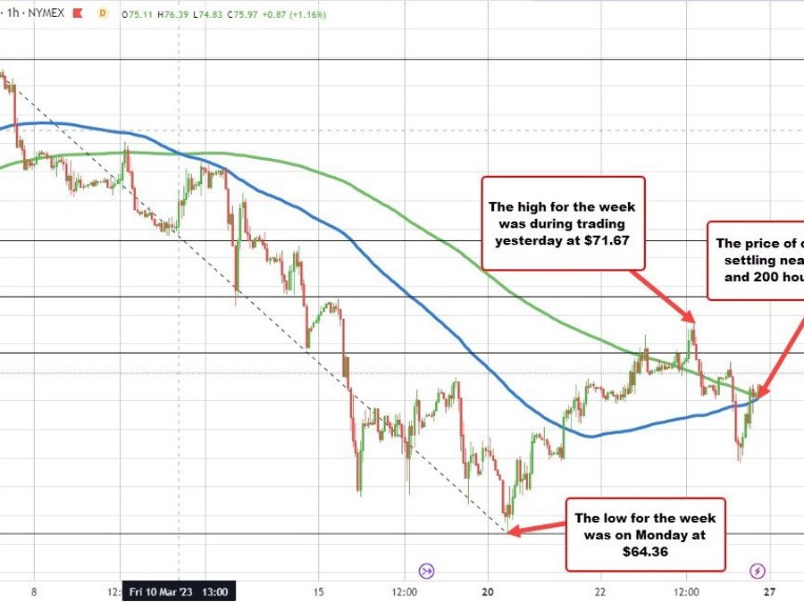 WTI crude oil sales at .26 | Forexlive WTI crude oil sales at .26 | Forexlive