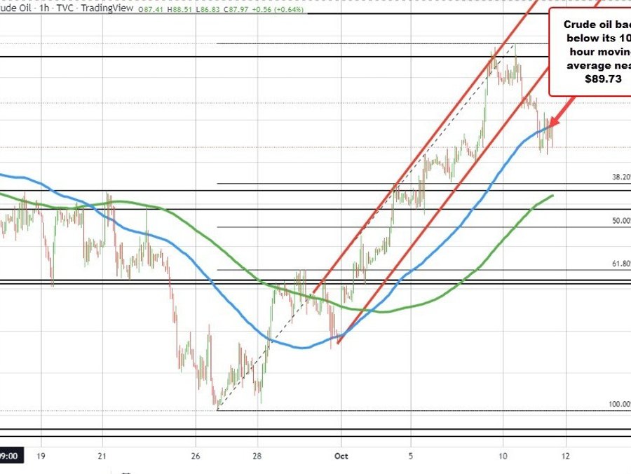 WTI crude oil futures settle at .35 | Forexlive WTI crude oil futures settle at .35 | Forexlive