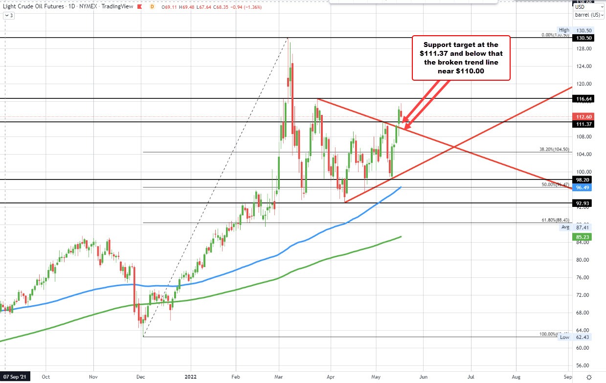 WTI crude oil