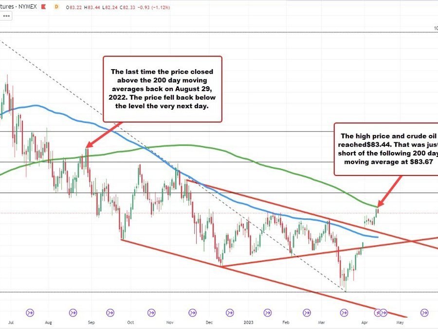 WTI crude oil futures settle at .16 | Forexlive WTI crude oil futures settle at .16 | Forexlive