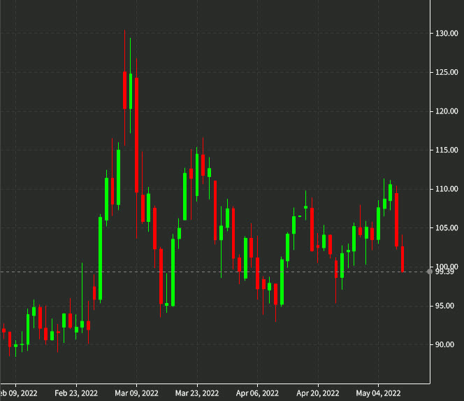 WTI daily chart May 10
