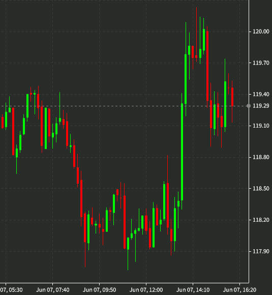 WTI intraday