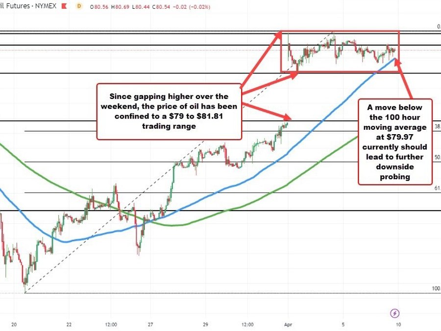 WTI crude all settles at .70 | Forexlive WTI crude all settles at .70 | Forexlive