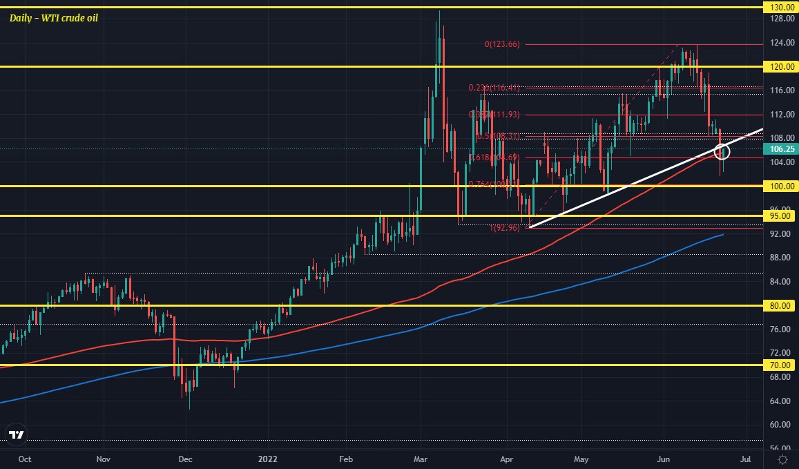 WTI