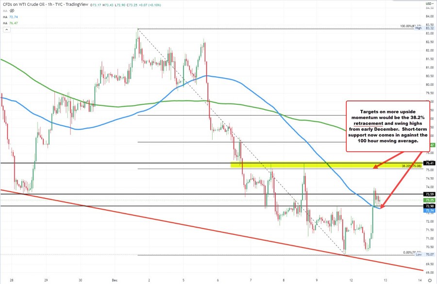 WTI crude oil futures settle at .17 | Forexlive