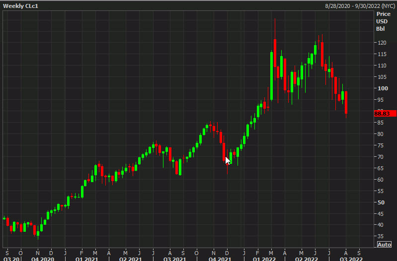 Weekly oil chart