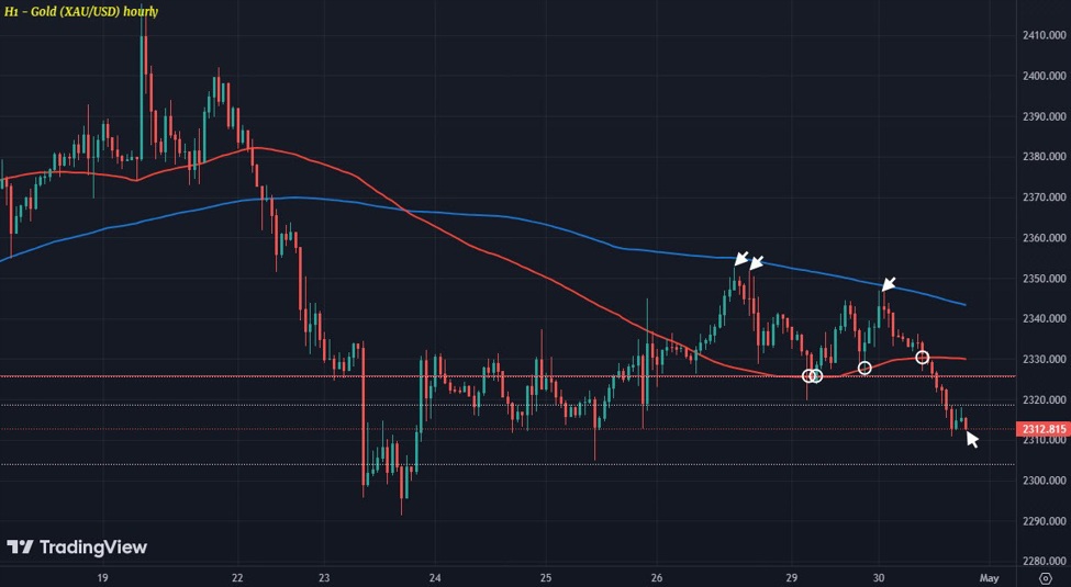 Gold nudges lower as sellers seize back near-term control