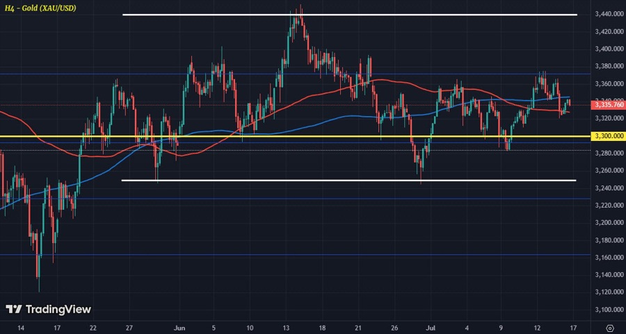 XAUUSD H4 16-07