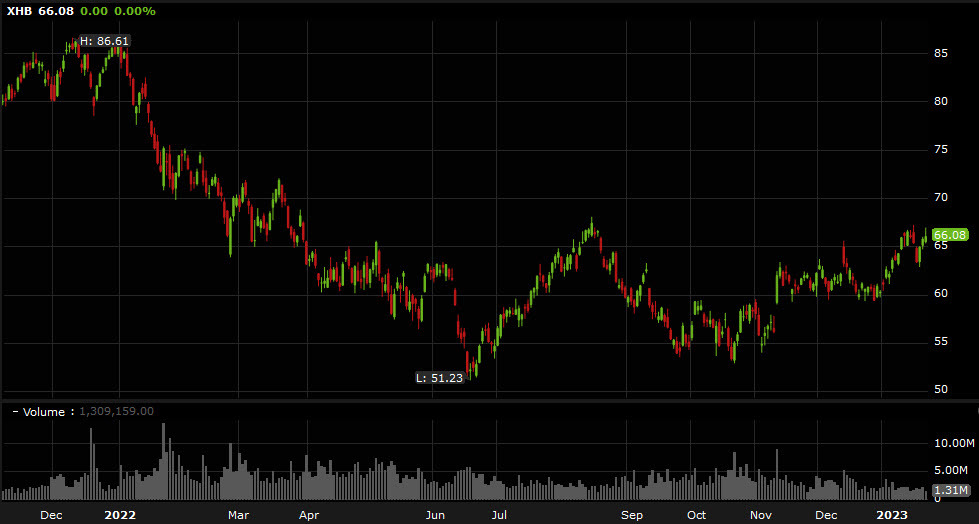 XHB US homebuilder ETF