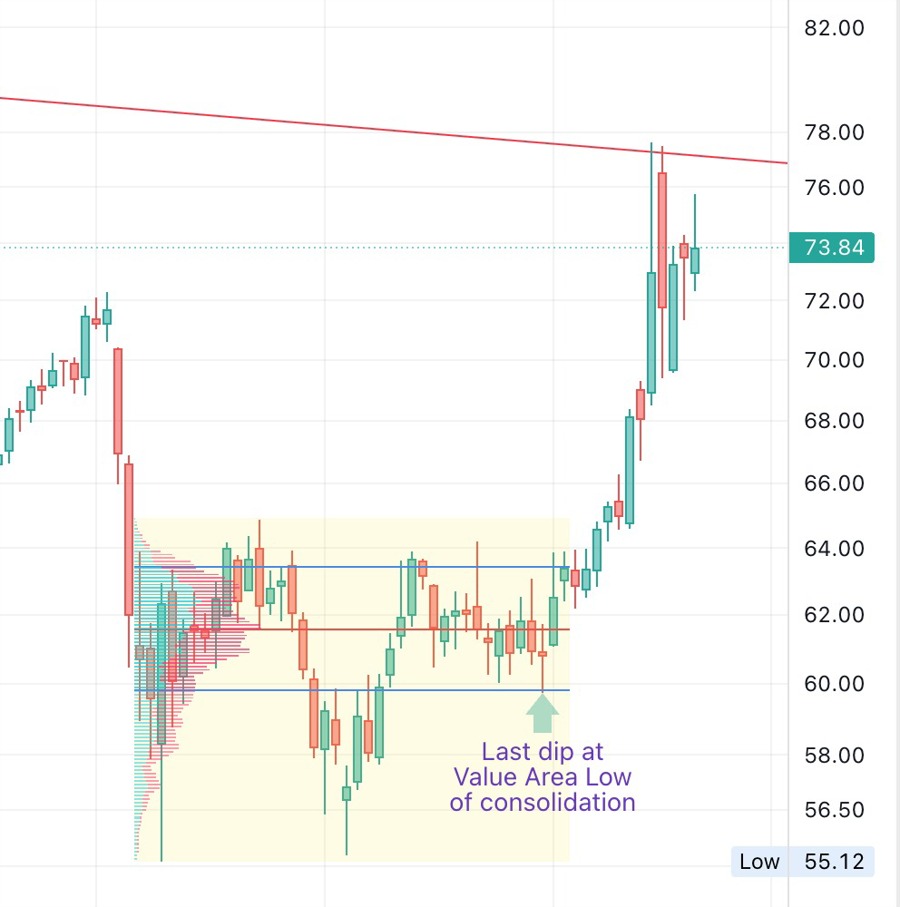 Zooming in on the Value Area of the previous consolidation