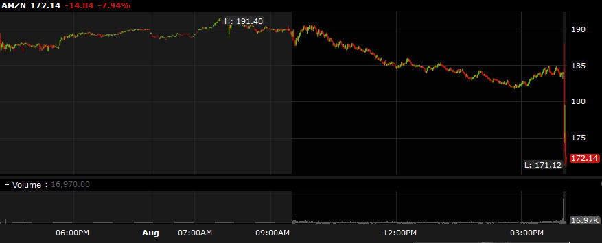 amazon shares