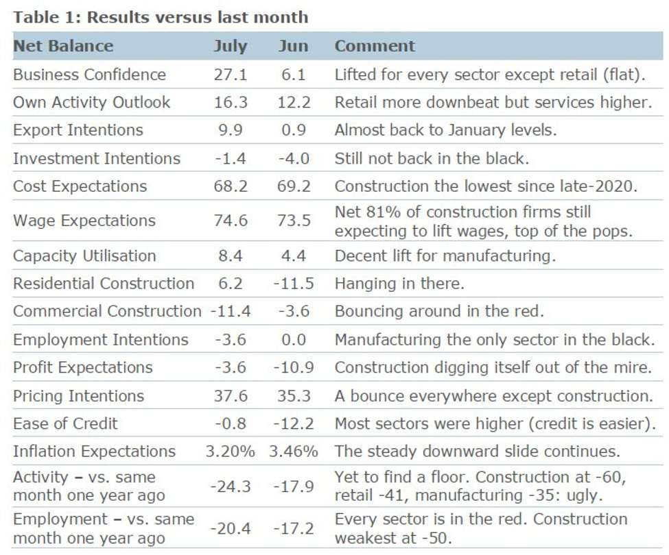 New Zealand business confidence, July 2024: 27.1 (prior 6.1) New Zealand business confidence, July 2024: 27.1 (prior 6.1)
