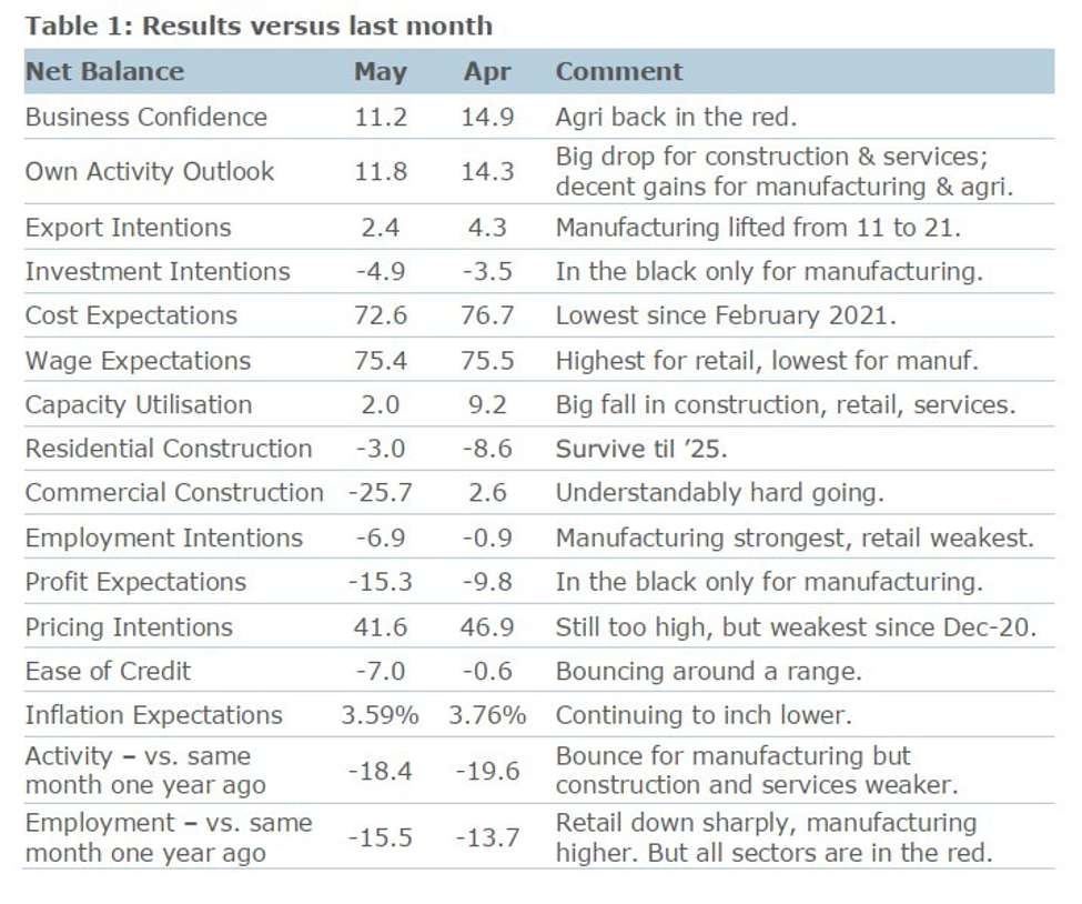 New Zealand May business confidence 11.2% (prior 14.9%)