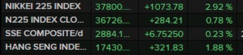 Nikkei and Hang Seng the stars in regional equities today