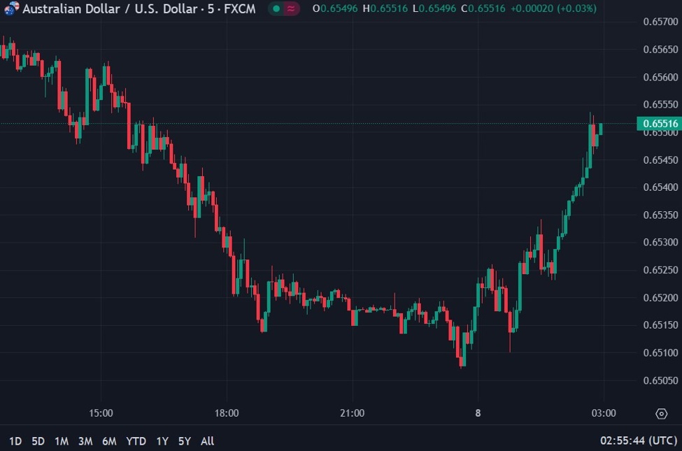 AUD/USD maintaining its session highs after RBA Governor Bullock hawkish again