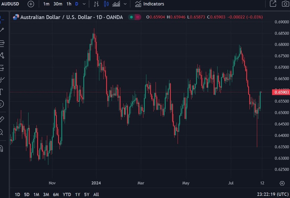 Rabobank forecasts AUD/USD to 0.70 (six month horizon)