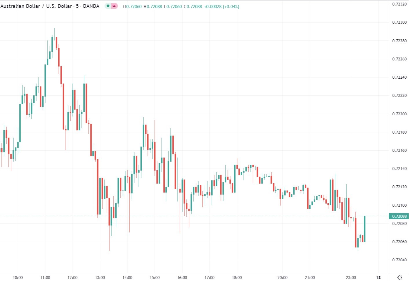 aud chart 18 January 2022