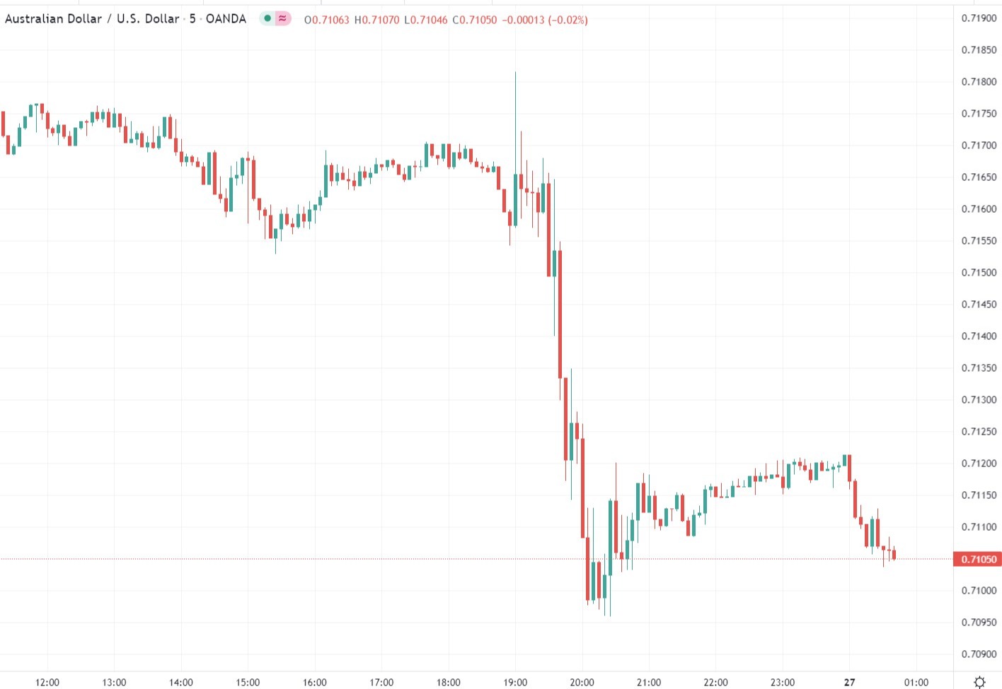 aud chart 27 January 2022