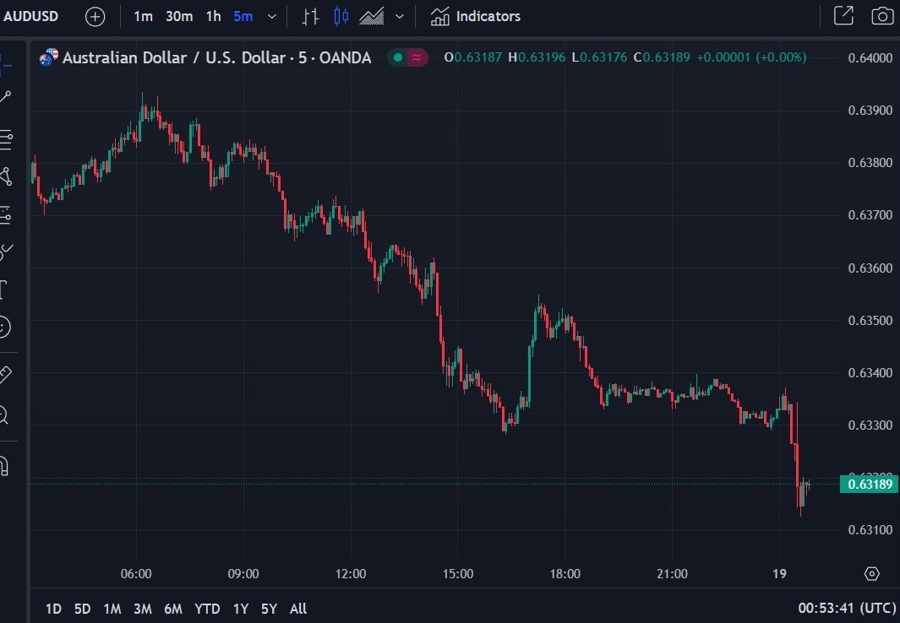 AUD/USD a few tics weaker after the September jobs report