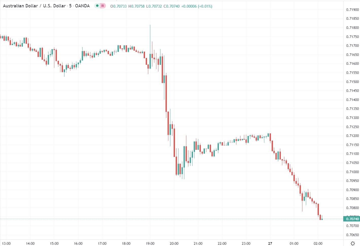 aud fomc 27 January 2022