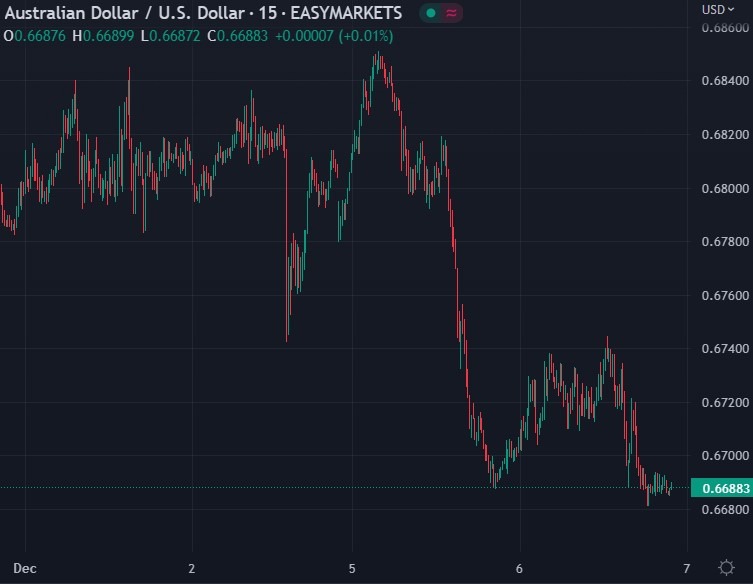 aud pmi 07 December 2022