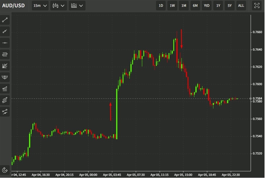 aud rba brainard 06 April 2022