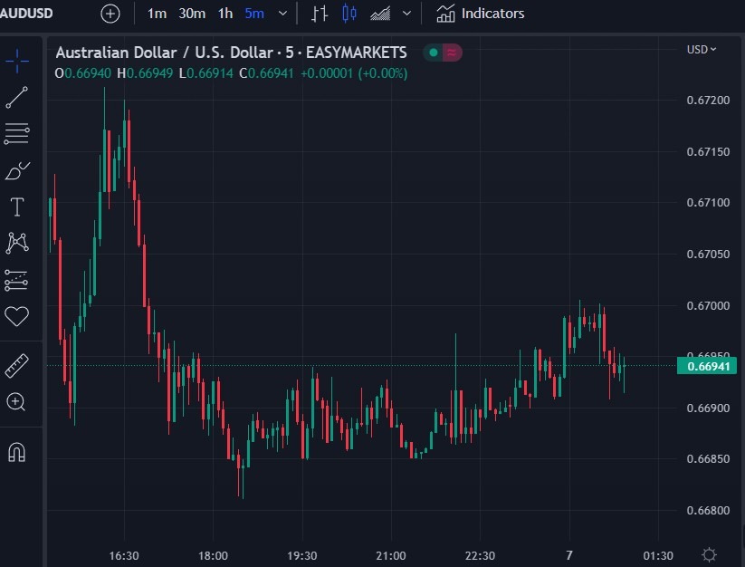 aud rba gdp 07 December 2022