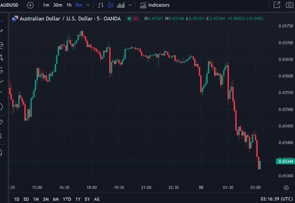 USD continues to tick higher in Asia trade - AUD a big loser