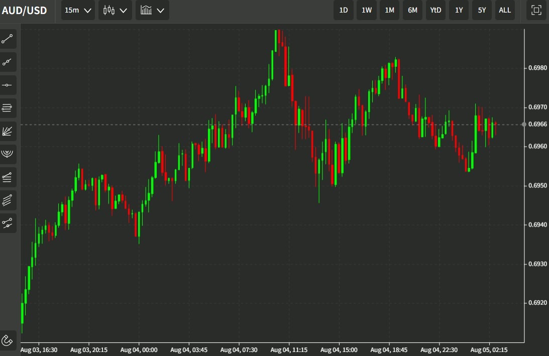 aud wrap 05 August 2022