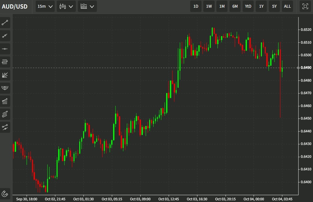 aud wrap rba 25bp 04 October 2022