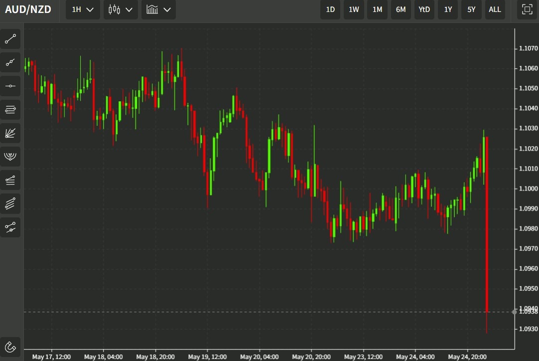 audnzd rba rbnz 25 May 2022