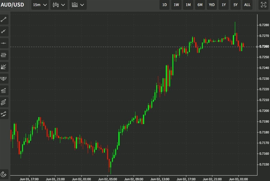 audusd 03 June 2022