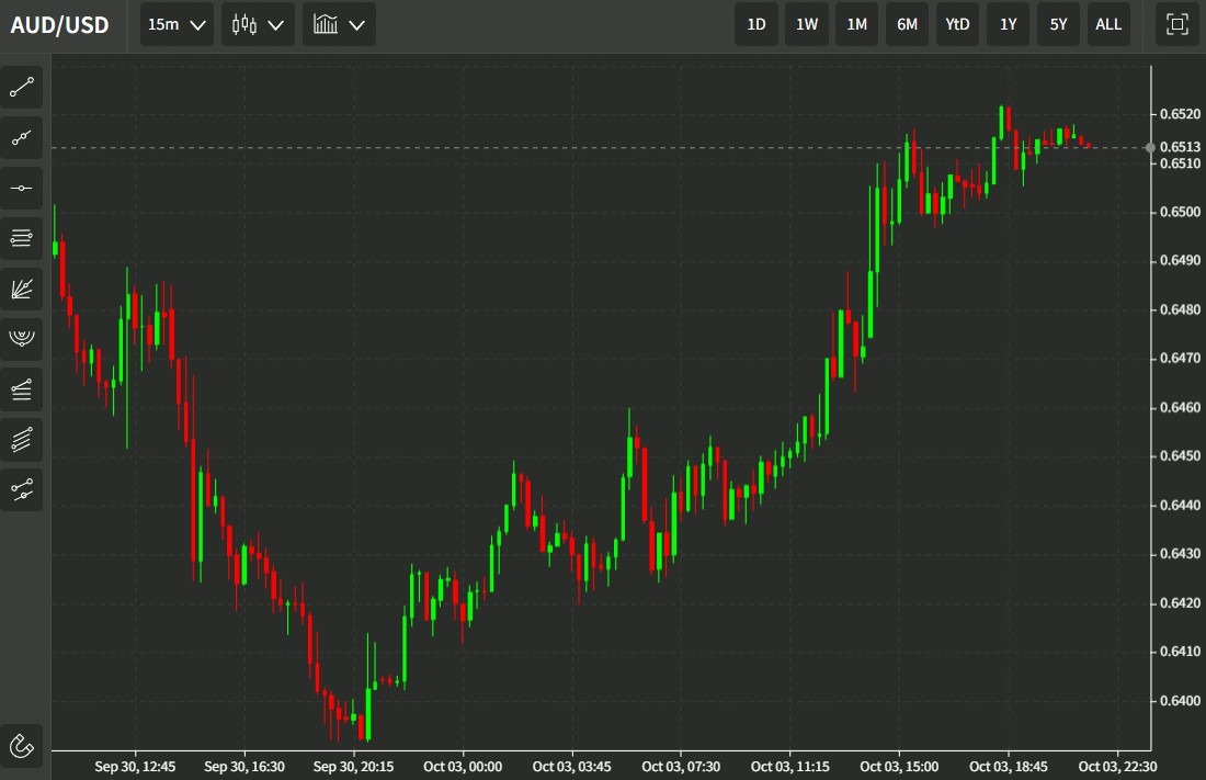audusd 04 October 2022