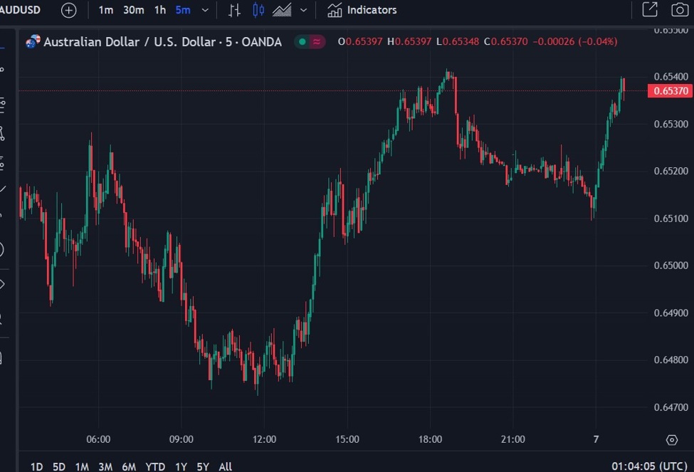 Bids for AUD and NZD