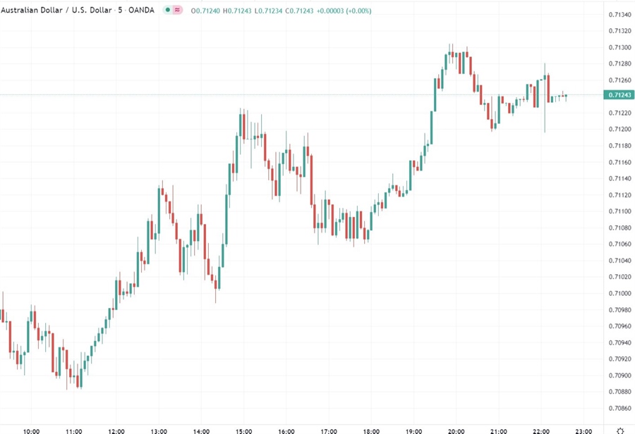 audusd 08 February 2022