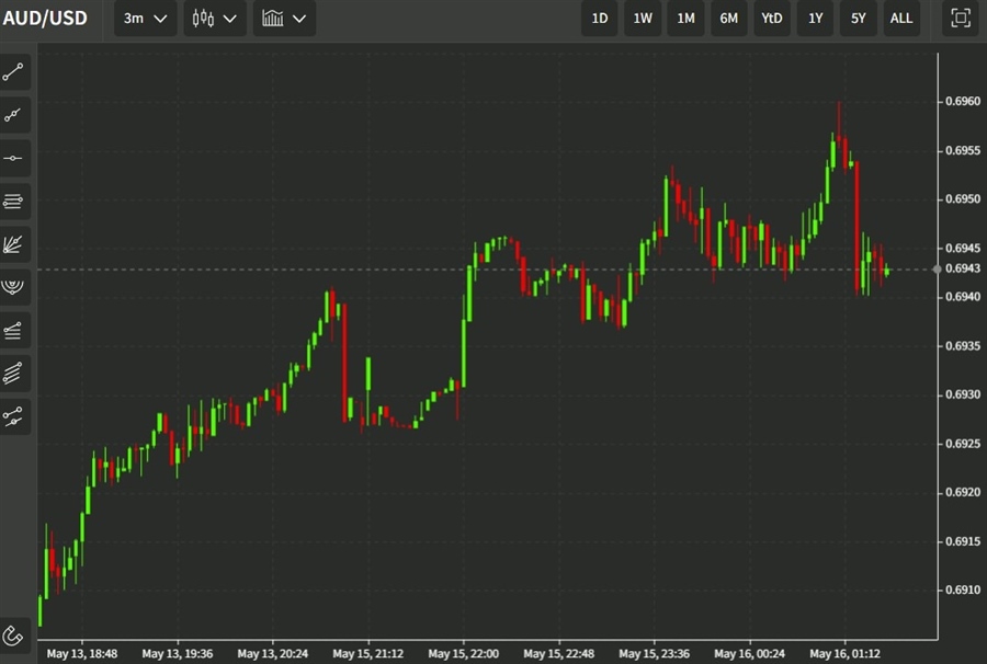 audusd 16 May 2022