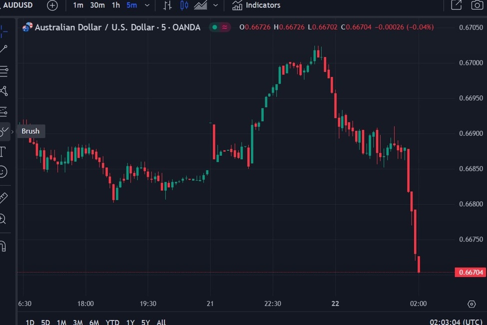 USD turns it around, rising again after early Monday weakness
