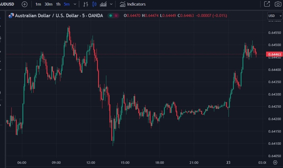 Higher AUD/USD on the session - rising iron ore price in China a tailwind