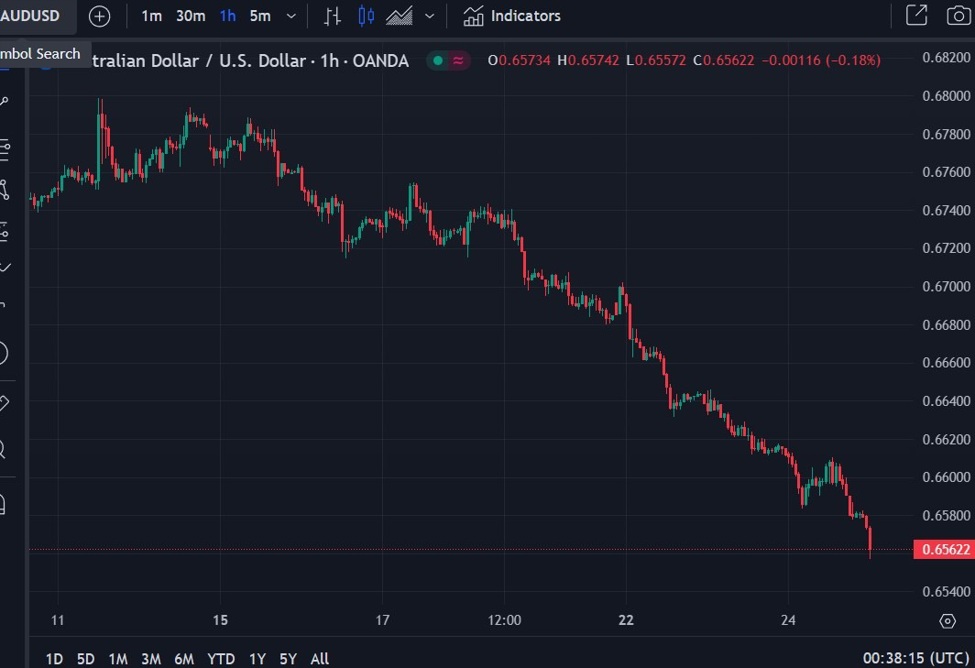 AUD, NZD falling again