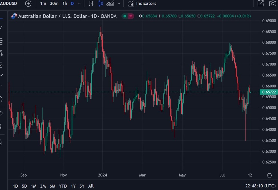 AUD/USD: Where we are at and where we are going