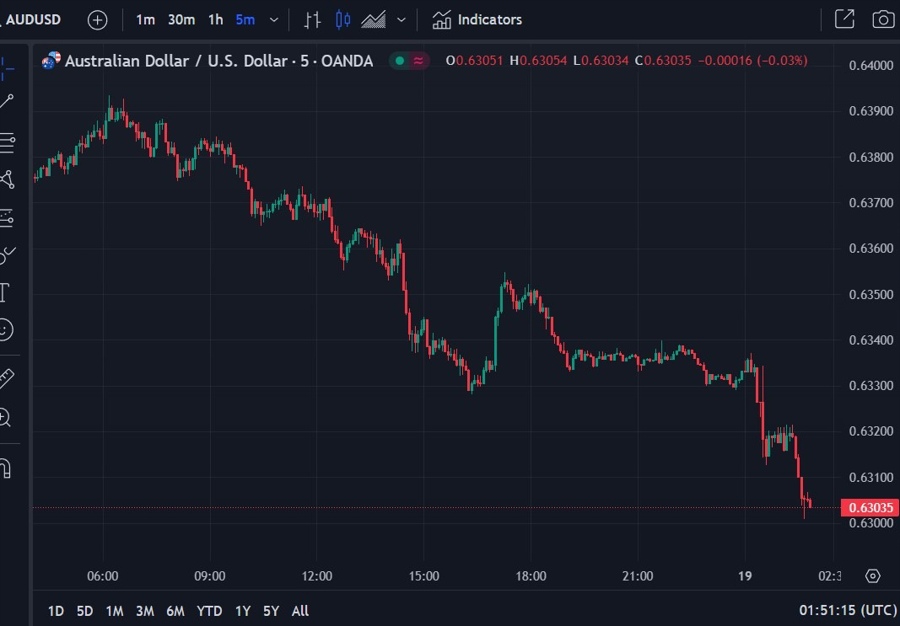 AUD/USD dripping lower still after mixed jobs report