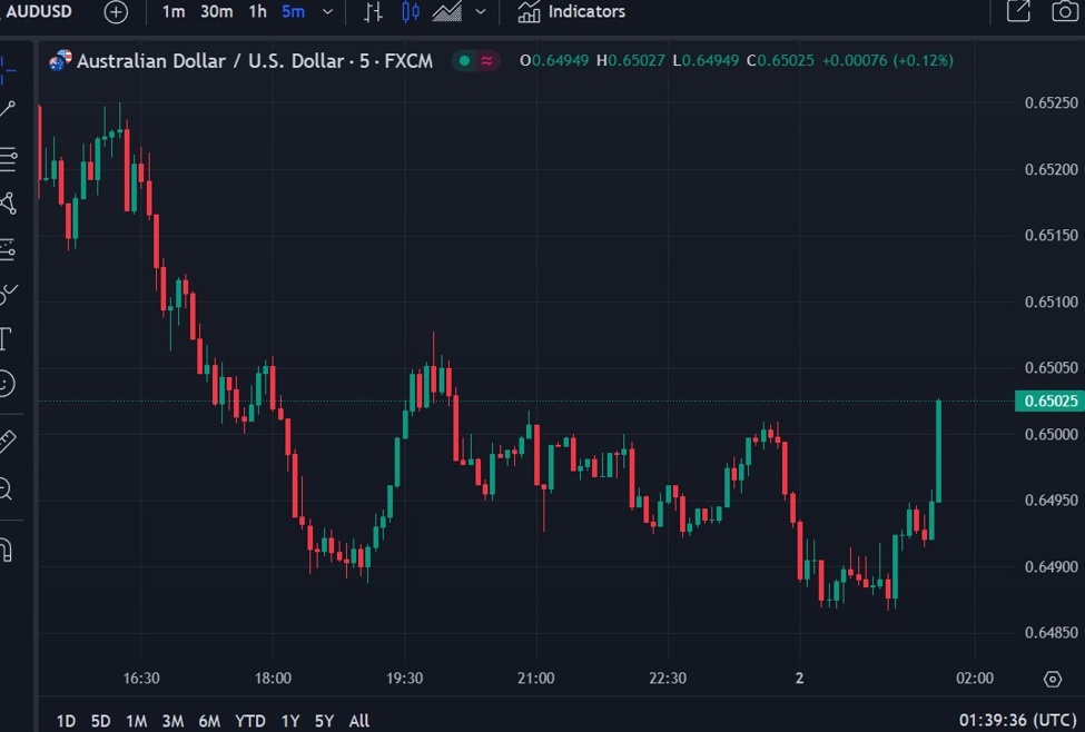 Australian June home loans value +1.3% m/m (expected +0.1%)