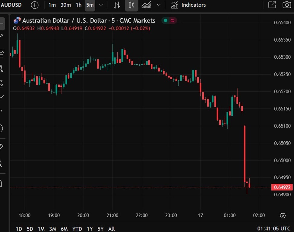 AUD/USD lower after the jump in Australia's unemployment ensures an RBA August rate cut