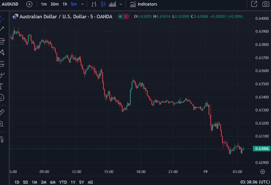 ForexLive Asia-Pacific FX news wrap: AUD lower after a soft and mixed jobs report