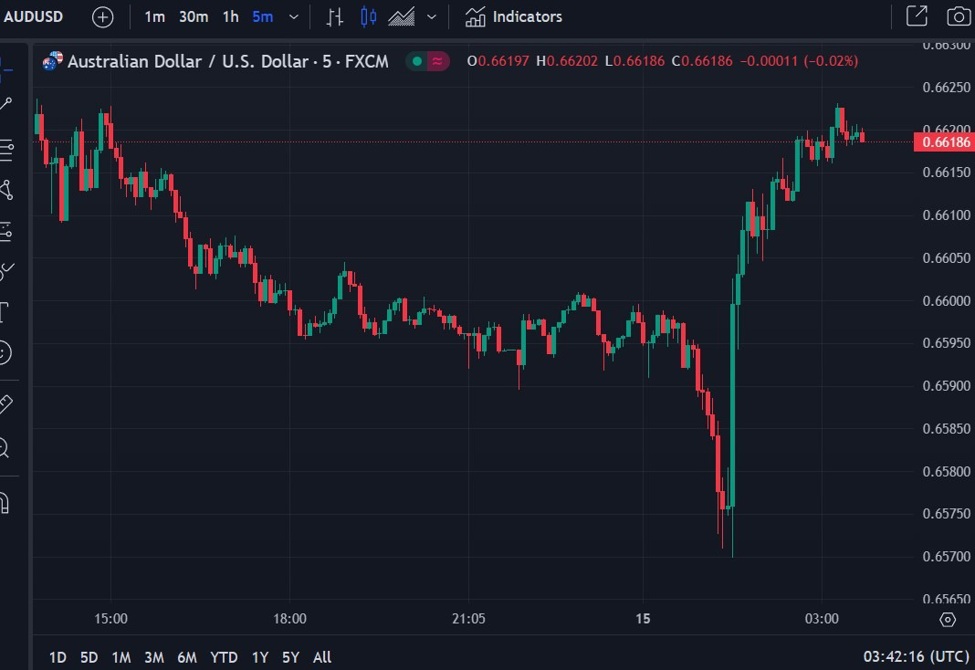 ForexLive Asia-Pacific FX news wrap: AUD higher on the session, solid jobs report