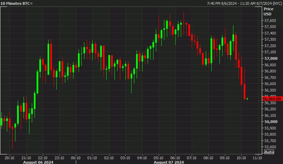 Some selling pressure creeps into bitcoin